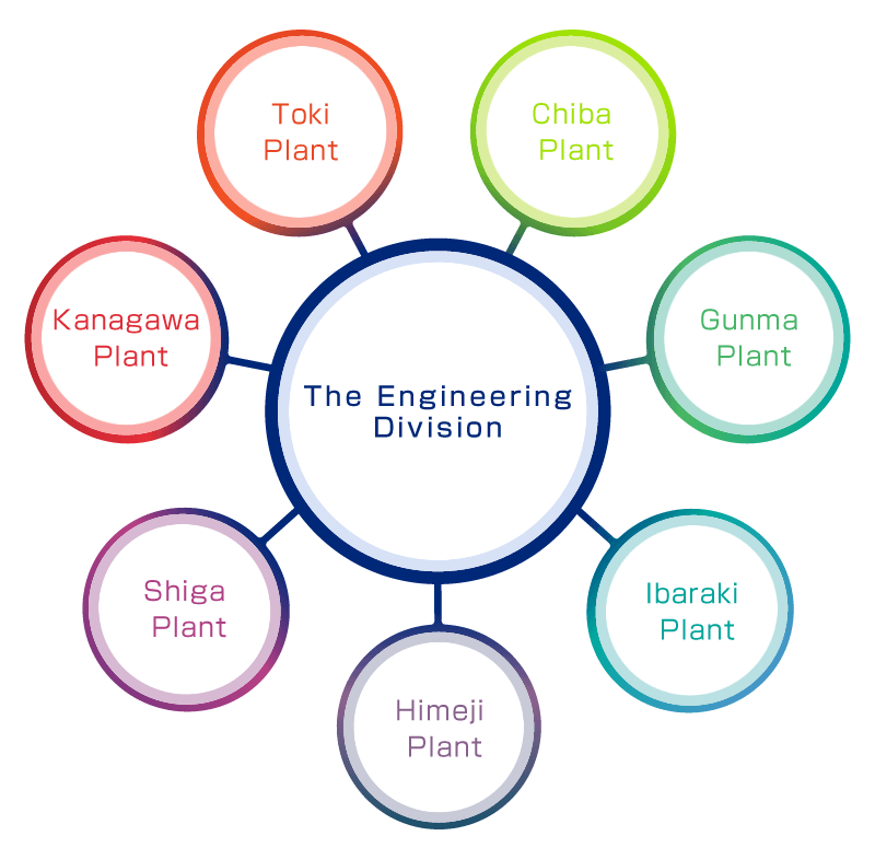 Integration of technology and know-how